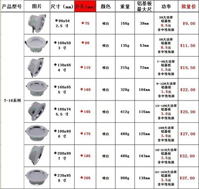 從燈套件看LED照明產業發展 廠家直供8寸壓鑄筒燈外殼套件的優勢解析